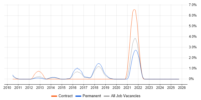 Low Latency job vacancy trend in Bournemouth