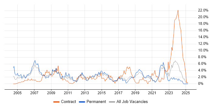 Job vacancy trend for Management Information System in Bournemouth