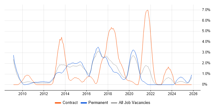Maven job vacancy trend in Bournemouth