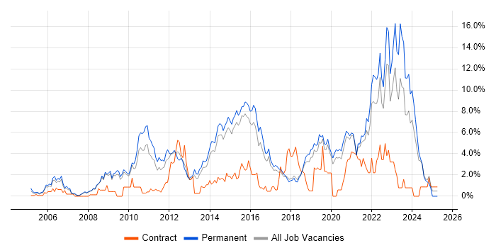 Job vacancy trend for Mentoring in Bournemouth Job vacancy trend for Mentoring in Bournemouth