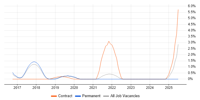 Job vacancy trend for Microsoft 365 Consultant in Bournemouth