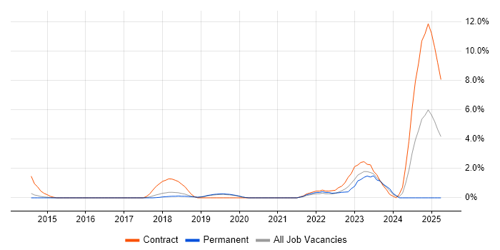 Job vacancy trend for Microsoft 365 Engineer in Bournemouth