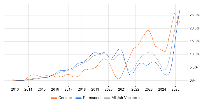 Job vacancy trend for Microsoft 365 in Bournemouth