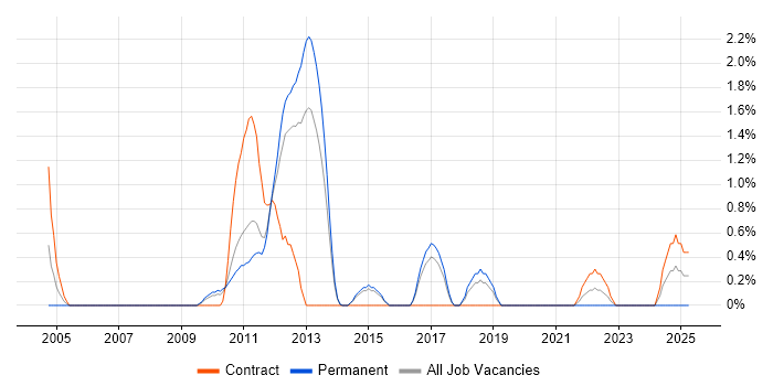 Job vacancy trend for Microsoft Analysis Services in Bournemouth Job vacancy trend for Microsoft Analysis Services in Bournemouth
