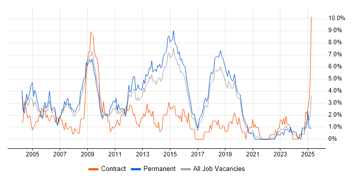 Job vacancy trend for Microsoft Certification in Bournemouth