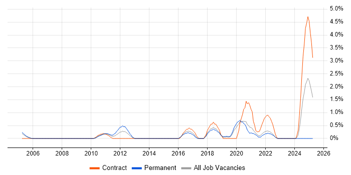Job vacancy trend for Microsoft Engineer in Bournemouth