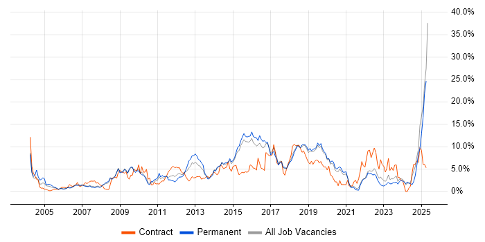 Job vacancy trend for Microsoft Exchange in Bournemouth