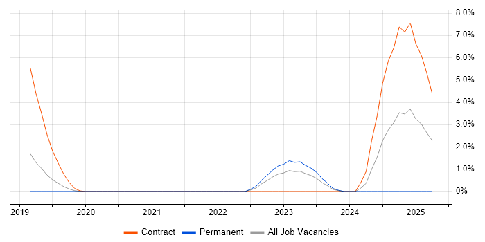Job vacancy trend for Microsoft Graph in Bournemouth