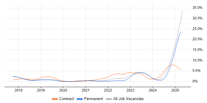 Job vacancy trend for Microsoft Intune in Bournemouth