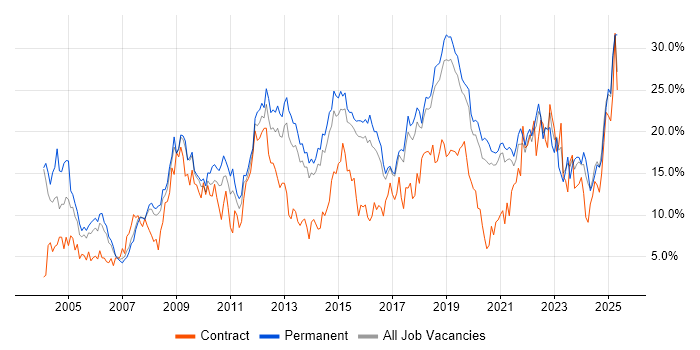 Job vacancy trend for Microsoft in Bournemouth Job vacancy trend for Microsoft in Bournemouth