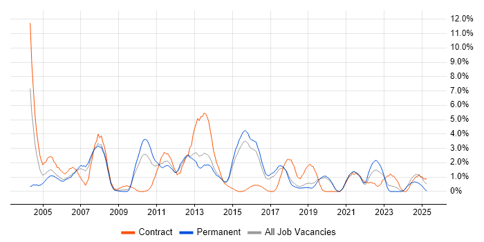 Job vacancy trend for Middleware in Bournemouth