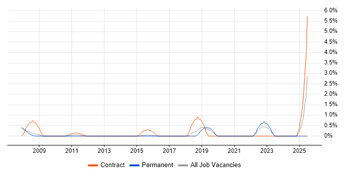 Job vacancy trend for Migration Consultant in Bournemouth
