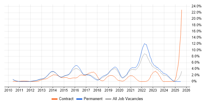 Job vacancy trend for Mobile App in Bournemouth