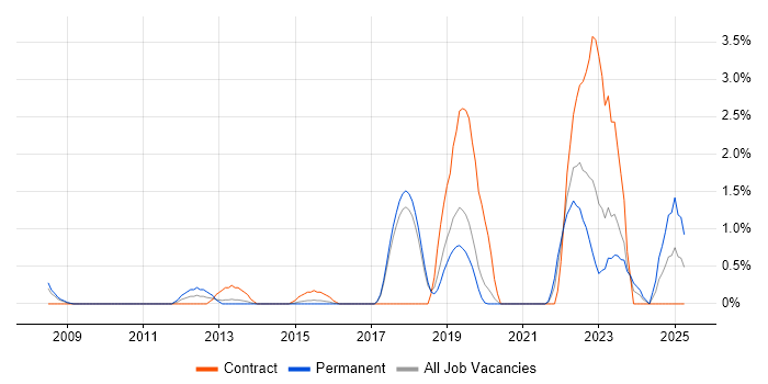 Job vacancy trend for Mobile Device Management in Bournemouth Job vacancy trend for Mobile Device Management in Bournemouth