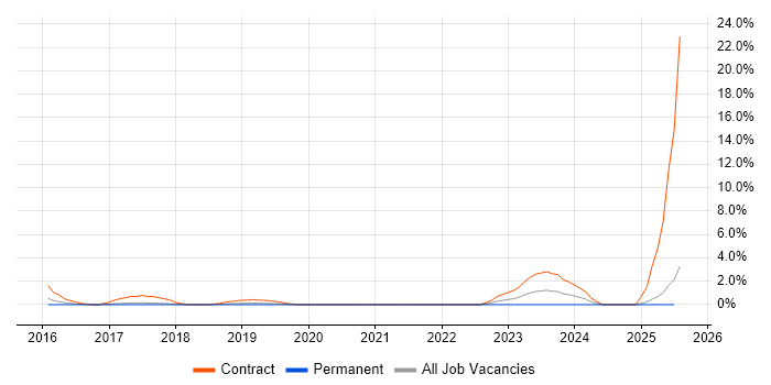 Job vacancy trend for Mobile Engineer in Bournemouth