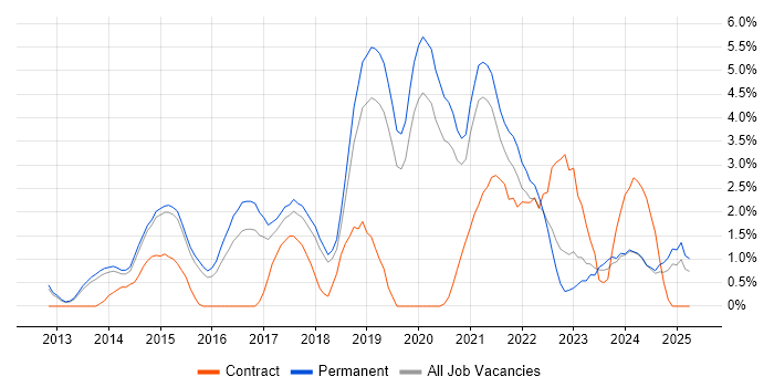 Job vacancy trend for MongoDB in Bournemouth Job vacancy trend for MongoDB in Bournemouth