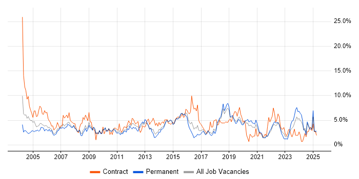 Job vacancy trend for Microsoft Office in Bournemouth