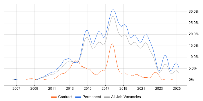 Job vacancy trend for MVC in Bournemouth Job vacancy trend for MVC in Bournemouth
