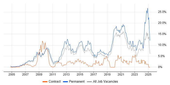 Job vacancy trend for MySQL in Bournemouth Job vacancy trend for MySQL in Bournemouth