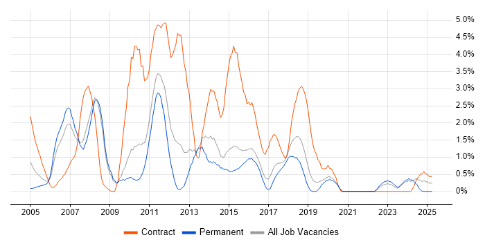 Job vacancy trend for NAS in Bournemouth