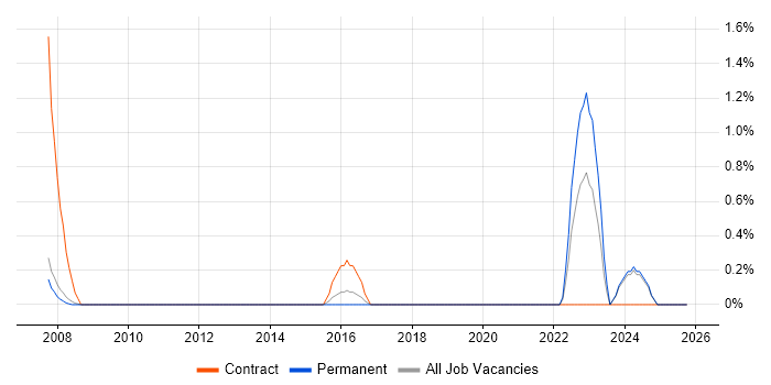 NEC Housing job vacancy trend in Bournemouth