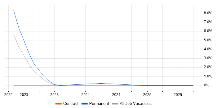 NEC job vacancy trend in Bournemouth