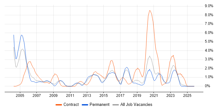 Network Engineer job vacancy trend in Bournemouth