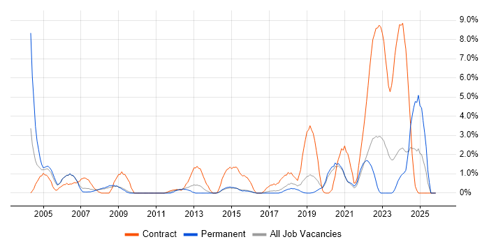 Network Management job vacancy trend in Bournemouth