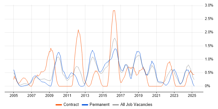 Job vacancy trend for Network Security in Bournemouth