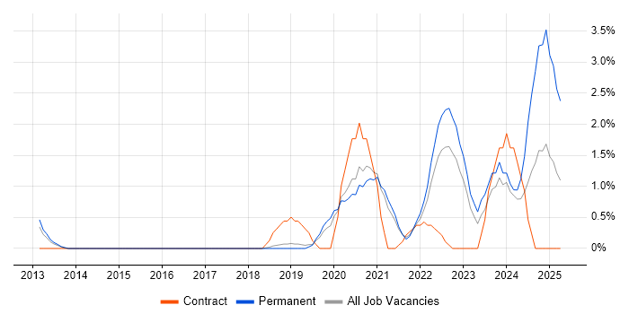 Job vacancy trend for nginx in Bournemouth Job vacancy trend for nginx in Bournemouth