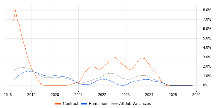NIST job vacancy trend in Bournemouth