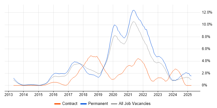Job vacancy trend for Node.js in Bournemouth