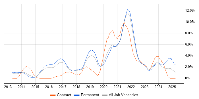 Job vacancy trend for NoSQL in Bournemouth Job vacancy trend for NoSQL in Bournemouth