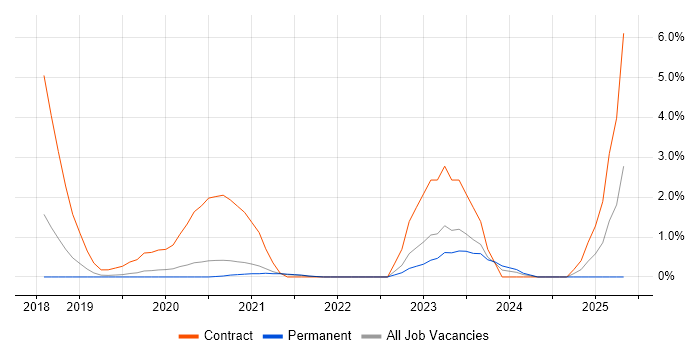 Job vacancy trend for OAuth2 in Bournemouth