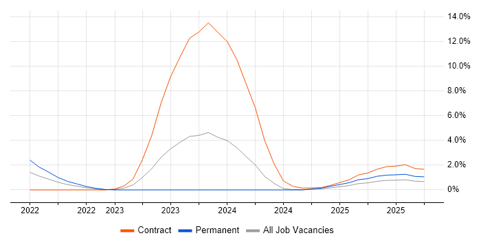 Observability job vacancy trend in Bournemouth
