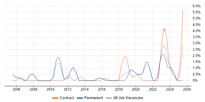 Job vacancy trend for Onboarding in Bournemouth