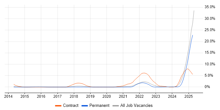 Job vacancy trend for OneDrive in Bournemouth