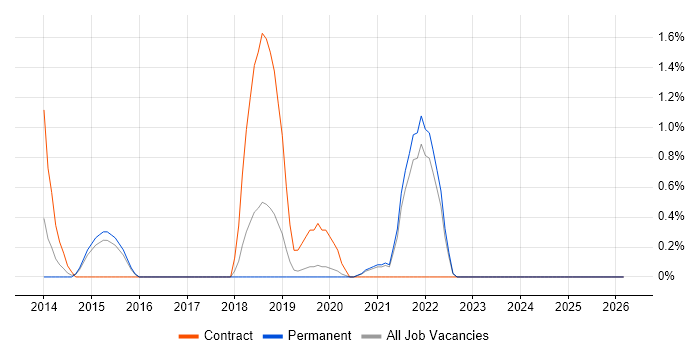 OpenID job vacancy trend in Bournemouth