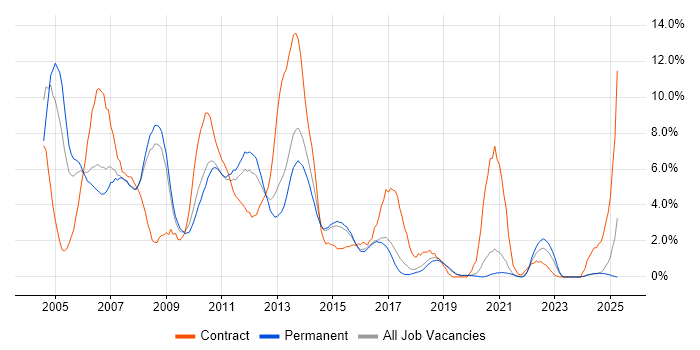 Job vacancy trend for Oracle Database in Bournemouth