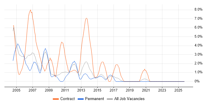 Oracle DBA job vacancy trend in Bournemouth