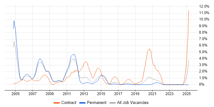 Job vacancy trend for Oracle Developer in Bournemouth