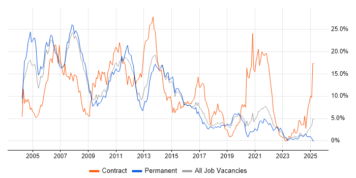 Job vacancy trend for Oracle in Bournemouth Job vacancy trend for Oracle in Bournemouth