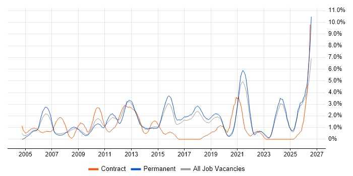 Organisational Skills job vacancy trend in Bournemouth