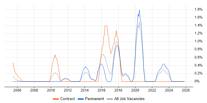 OSPF job vacancy trend in Bournemouth