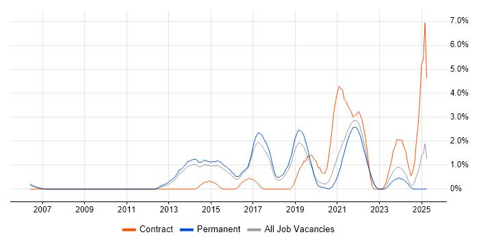 Job vacancy trend for Pair Programming in Bournemouth
