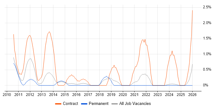 Payments Analyst job vacancy trend in Bournemouth
