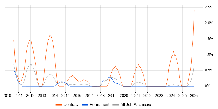 Payments Business Analyst job vacancy trend in Bournemouth