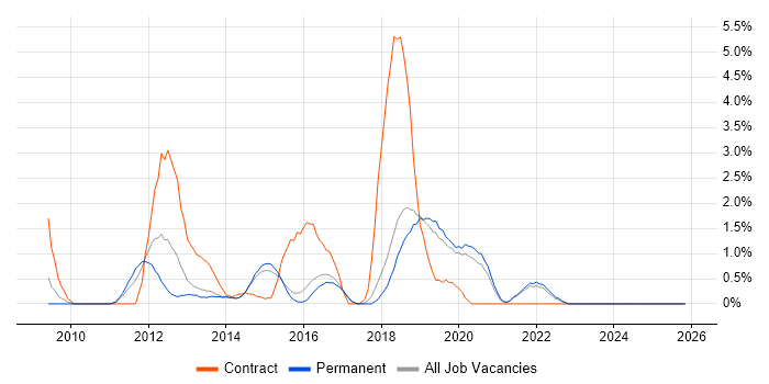 PCI DSS job vacancy trend in Bournemouth