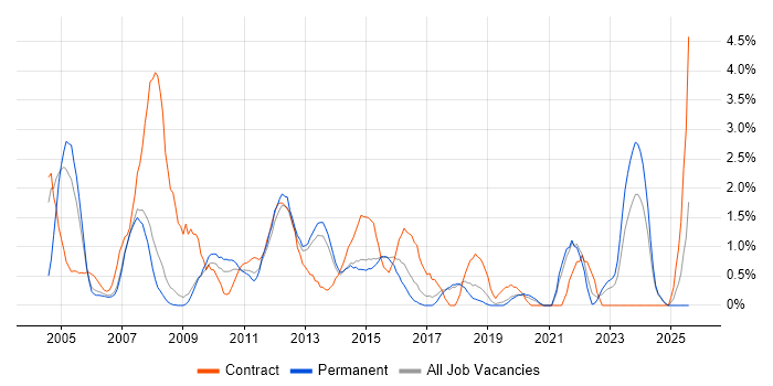 Job vacancy trend for Performance Management in Bournemouth