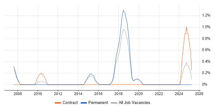 Job vacancy trend for Performance Measurement in Bournemouth Job vacancy trend for Performance Measurement in Bournemouth